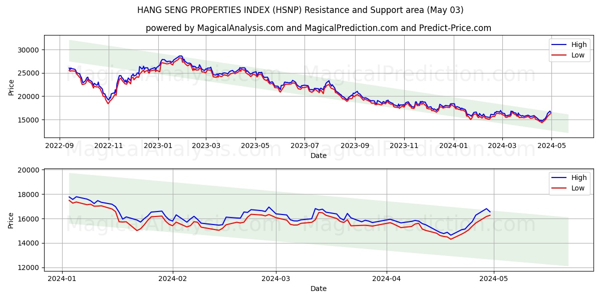 HANG SENG PROPERTIES INDEX (HSNP) price movement in the coming days